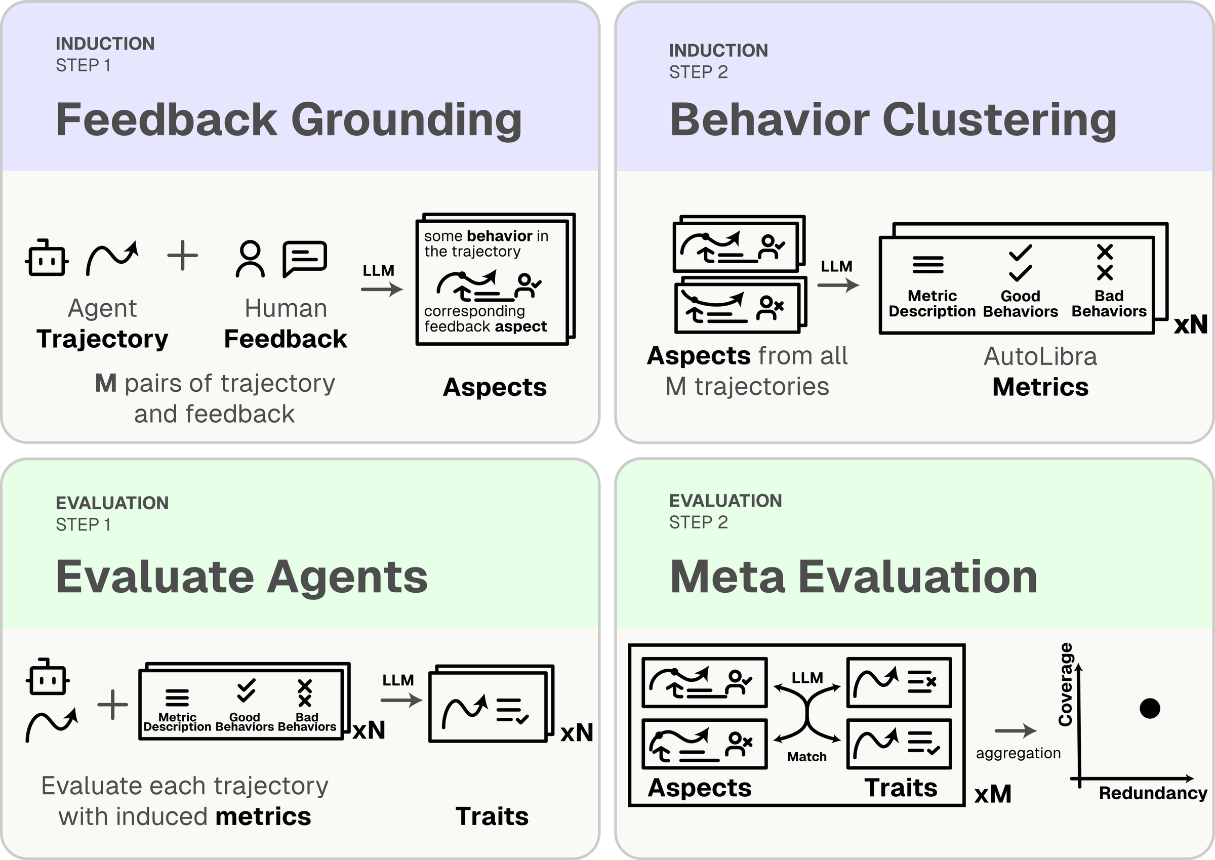 End-to-end AutoLibra pipeline diagram, from human feedback collection through grounding, clustering, LLM-as-a-Judge, and meta-evaluation.