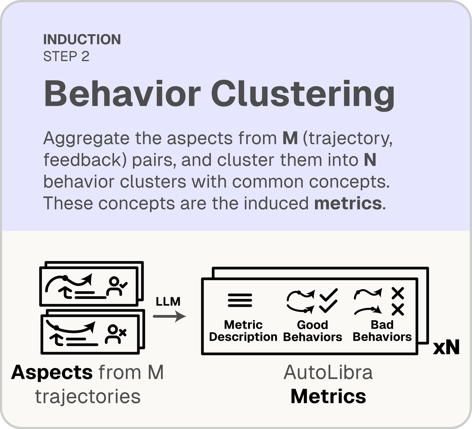 Behavior clustering diagram