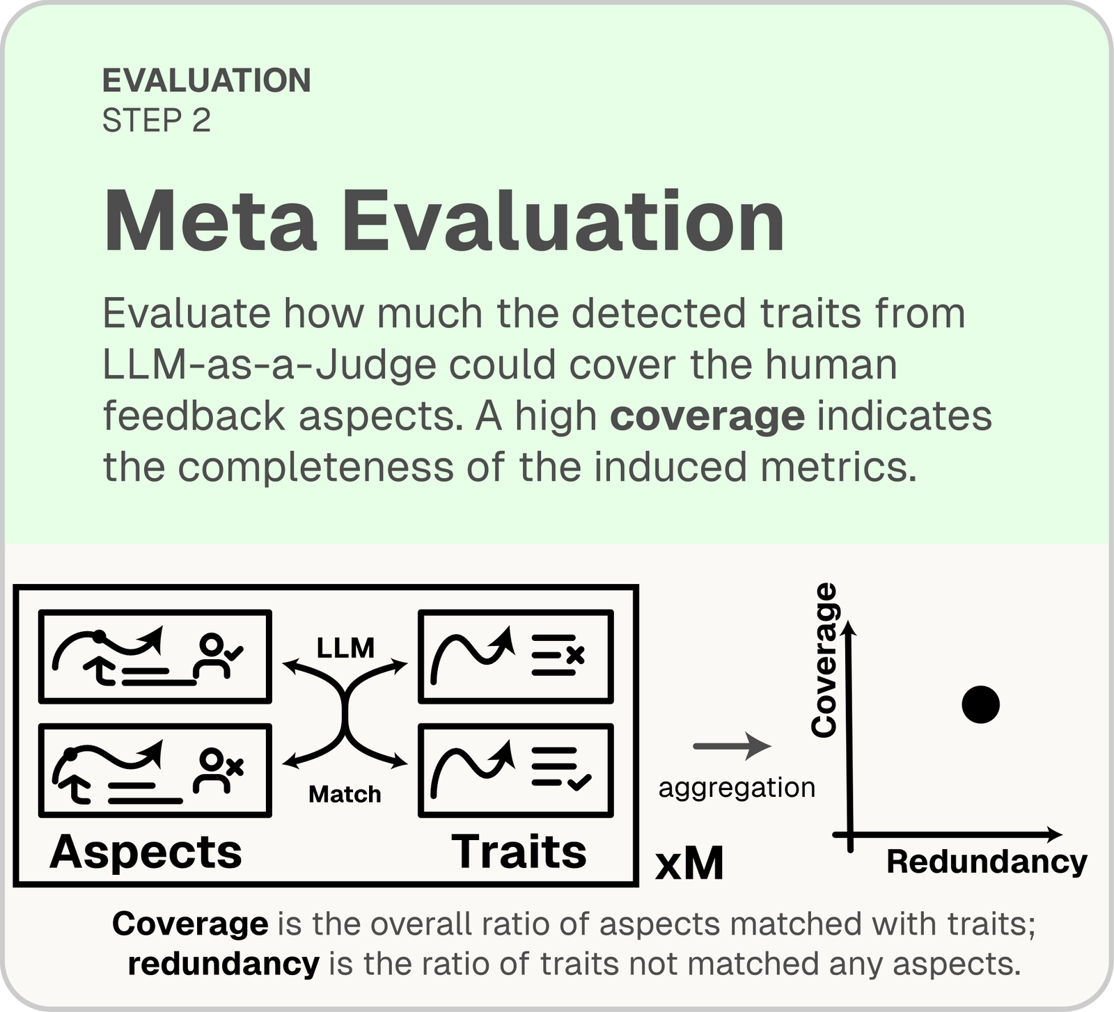Meta-evaluation diagram