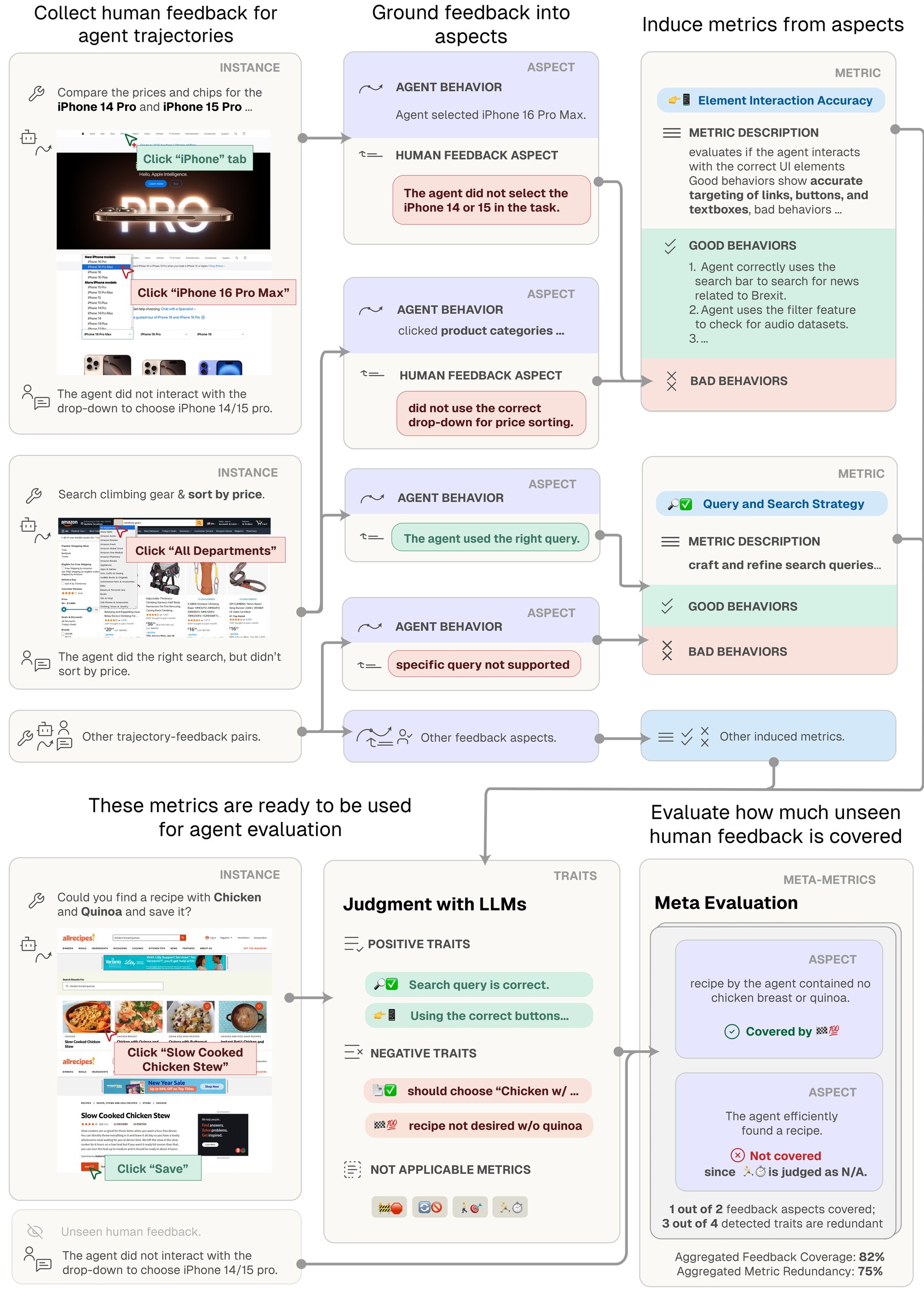 AutoLibra pipeline: human feedback is grounded to agent behaviors, clustered into aspects, distilled into metrics, and used by an LLM-as-a-Judge to evaluate trajectories. The coverage and redundancy of the induced metrics on held-out feedback then meta-evaluate the metrics themselves.