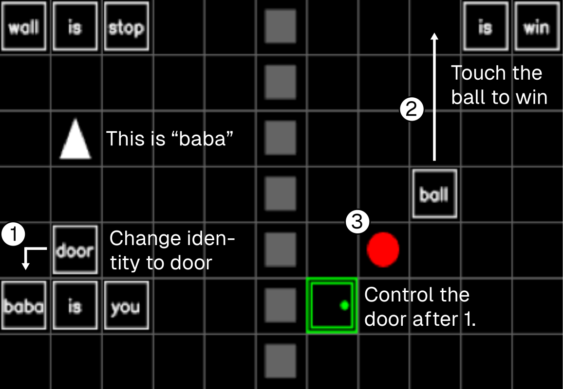 Example Baba-Is-AI task that requires self-referential rule manipulation.