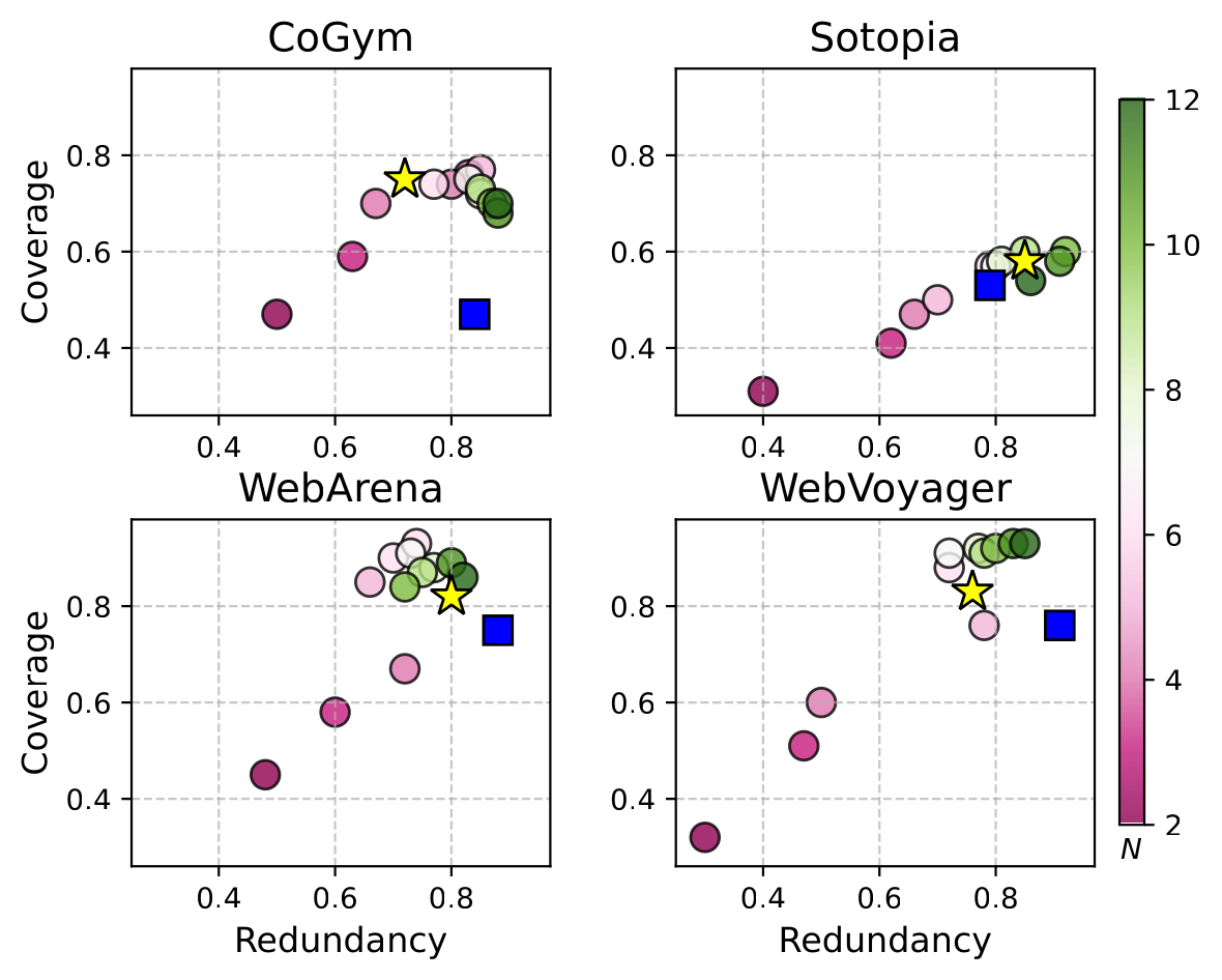 Coverage vs. redundancy Pareto curves on four datasets (CoGym, Sotopia, WebArena, WebVoyager). Circles: candidate metric sets. Stars: best metrics on held-out feedback. Squares: ablation removing behavior examples, which collapses coverage.