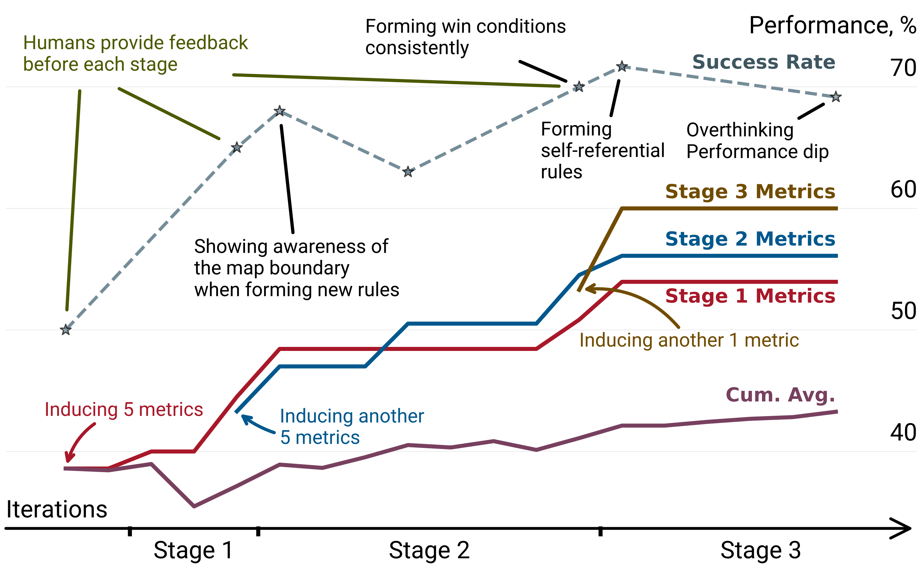 Running maximum of metric scores and task success rate across three stages of iterative AutoLibra optimization on Baba-Is-AI. Success rate rises steadily until Stage 3, when the agent begins to overthink.